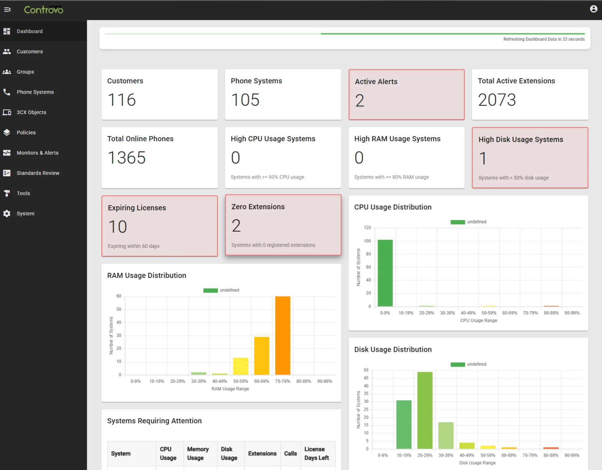 Controvo dashboard showing centralized 3CX system management
